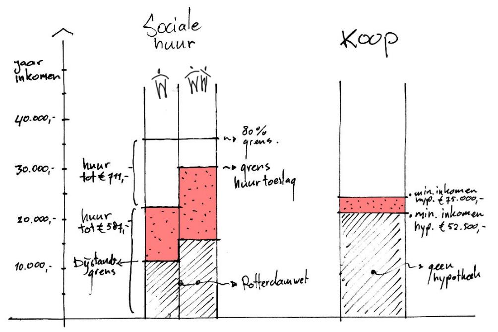 Vergelijking inkomenseisen tussen sociale huur en koop. In rood de inkomensgroep die in aanmerking voor de woningen in de Eilandenbuurt.